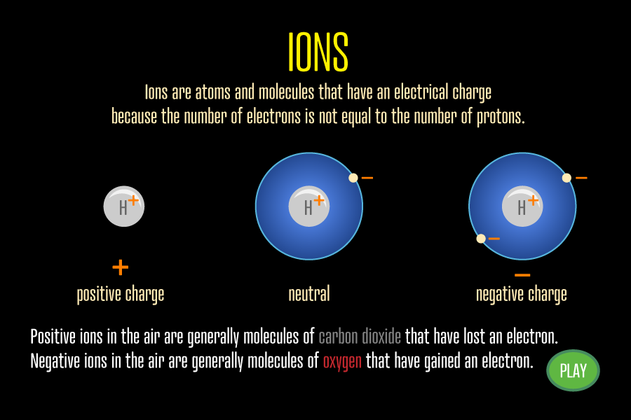 Ions are atoms and molecules that have an electrical charge because their number of electrons are not equal to their number of protons. Positive ions in the air are generally molecules of carbon dioxide that have lost an electron. Negative ions in the air are generally molecules of oxygen that have gained an electron.